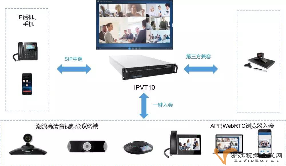 IPVT10潮流网络企业入驻式多功能高清视频会议服务器MCU