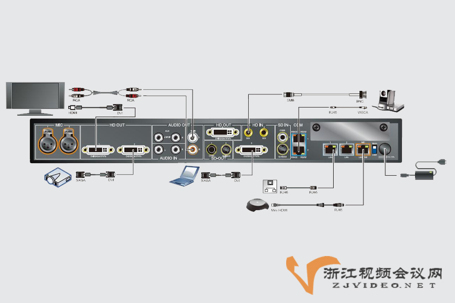 华为 ViewPoint 9036 分体式高清群组视频会议终端接口图