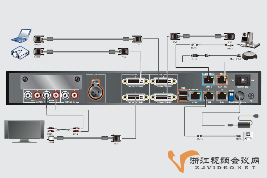 华为 ViewPoint 9030纯高清视频会议终端接口图