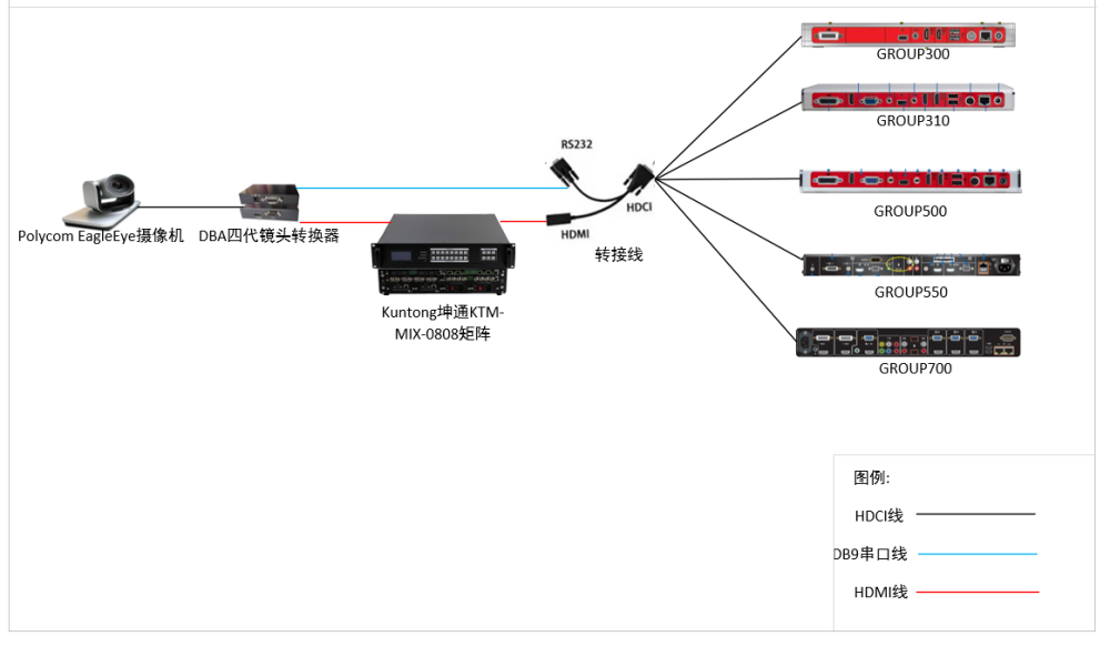 宝利通会议摄像机进矩阵