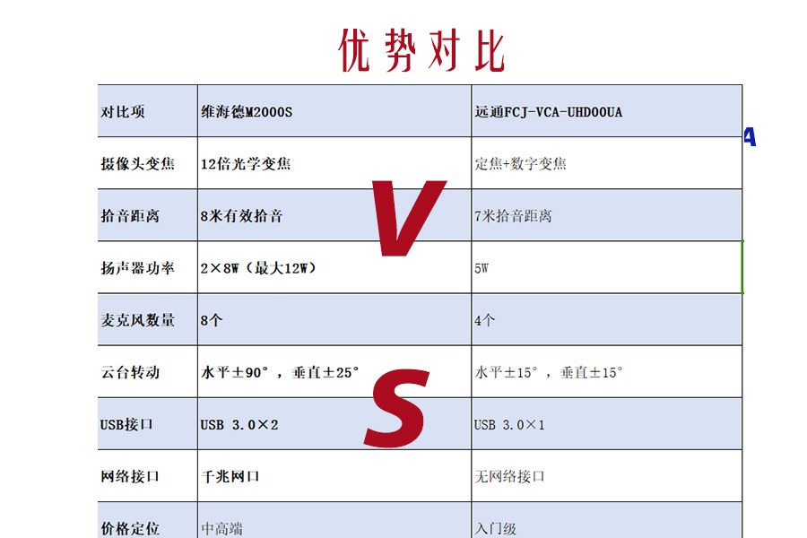 维海德M2000S vs 远通FCJ-VCA-UHD00UA：音视频一体机怎么选？