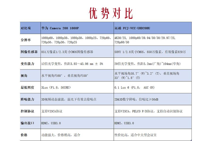 华为 Camera 200 vs 远通 FCJ-VCC-UHD20HU：视频会议摄像机怎么选？